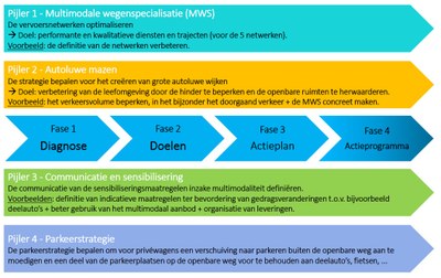 GMP pijlers en fases NL